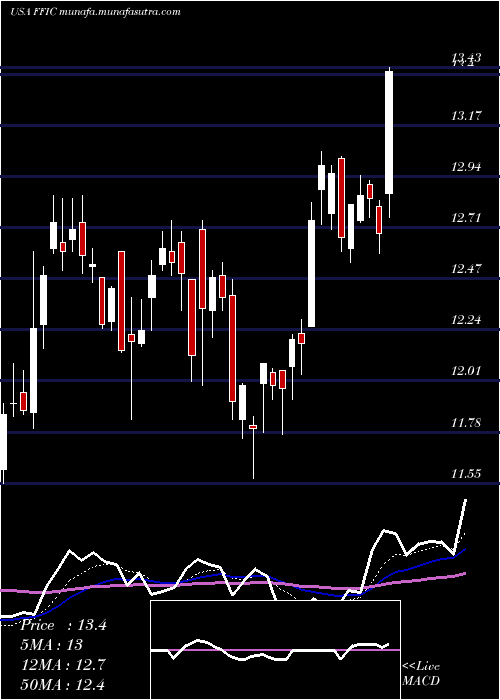  Daily chart FlushingFinancial
