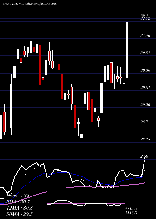  Daily chart FirstInterstate