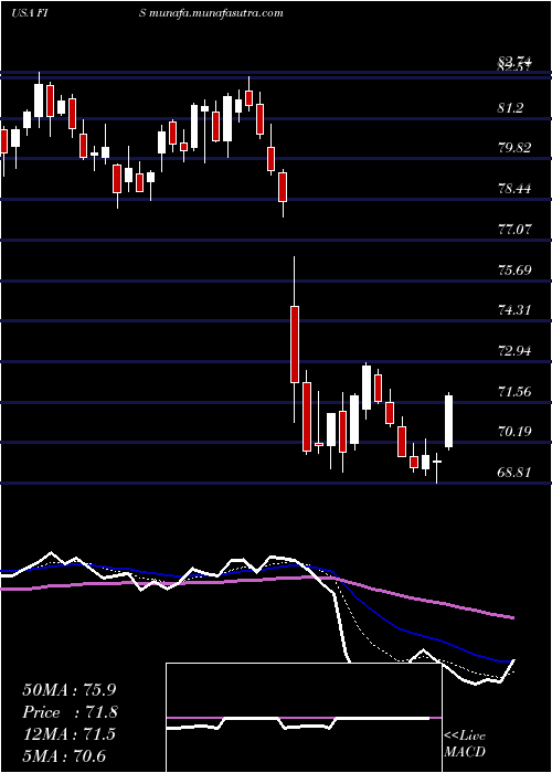  Daily chart FidelityNational
