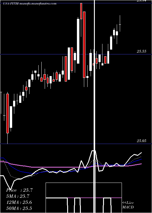  Daily chart FifthThird