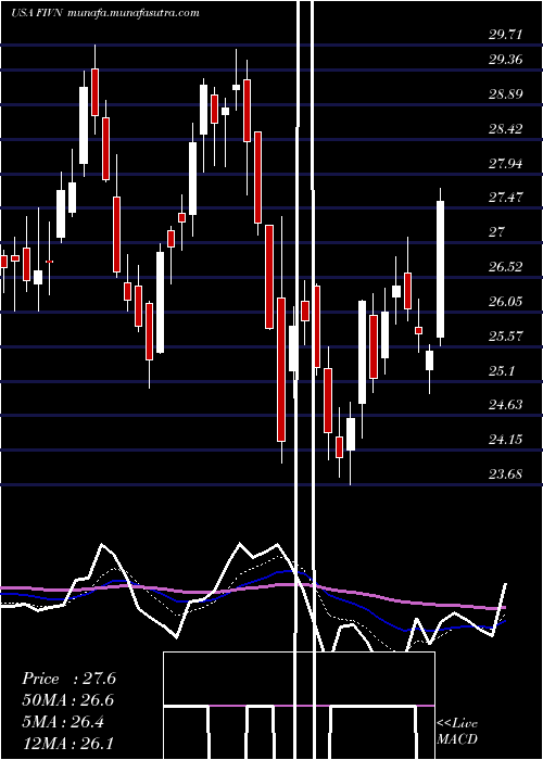  Daily chart Five9Inc
