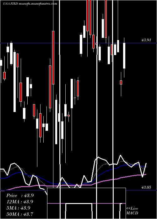  Daily chart FirstTrust