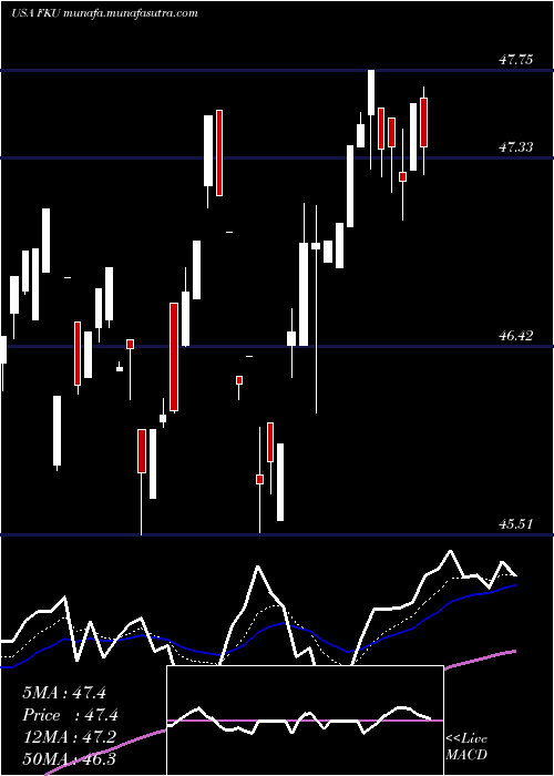  Daily chart FirstTrust