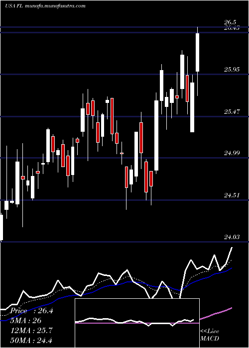  Daily chart FootLocker