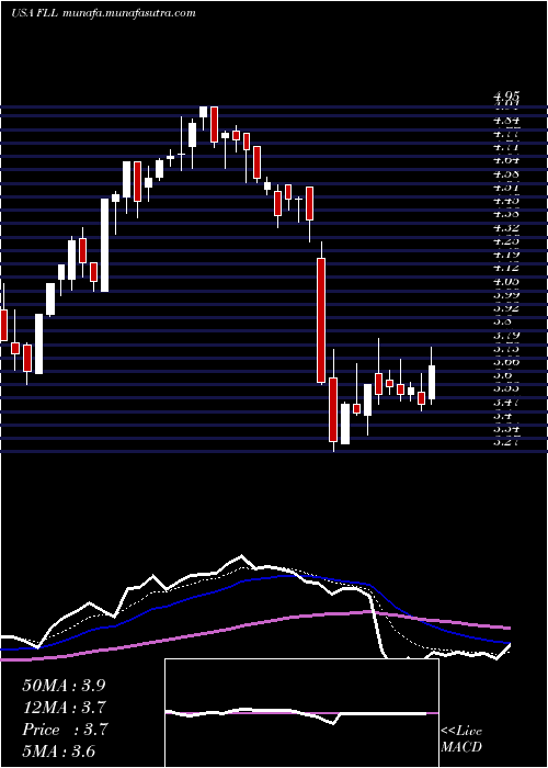  Daily chart FullHouse