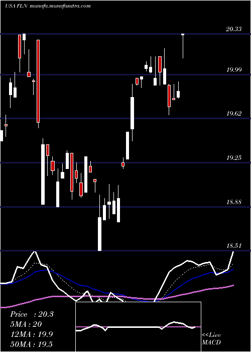  Daily chart FirstTrust