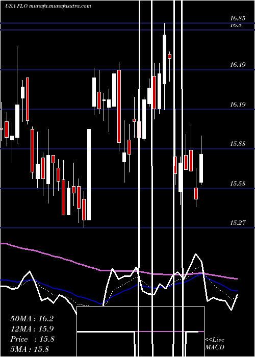  Daily chart FlowersFoods