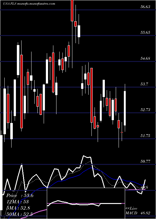  Daily chart FlowserveCorporation