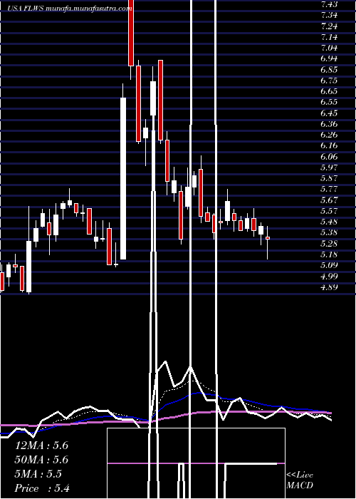  Daily chart 1800