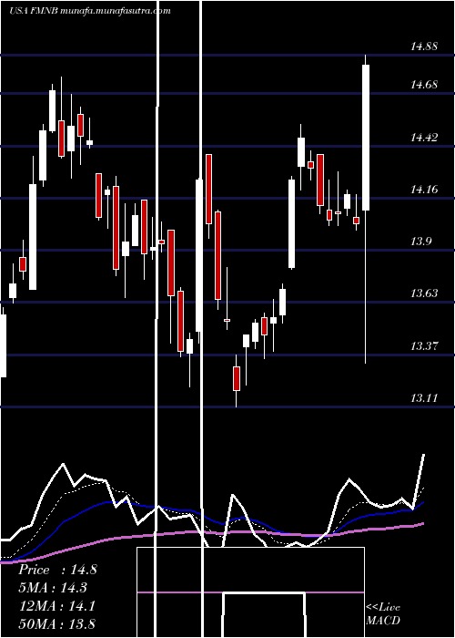  Daily chart FarmersNational