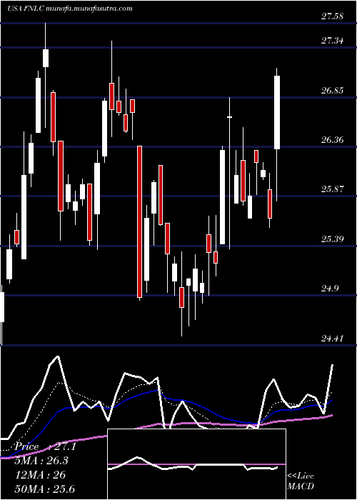  Daily chart FirstBancorp