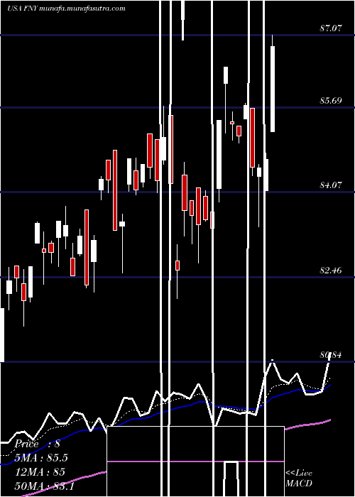  Daily chart FirstTrust