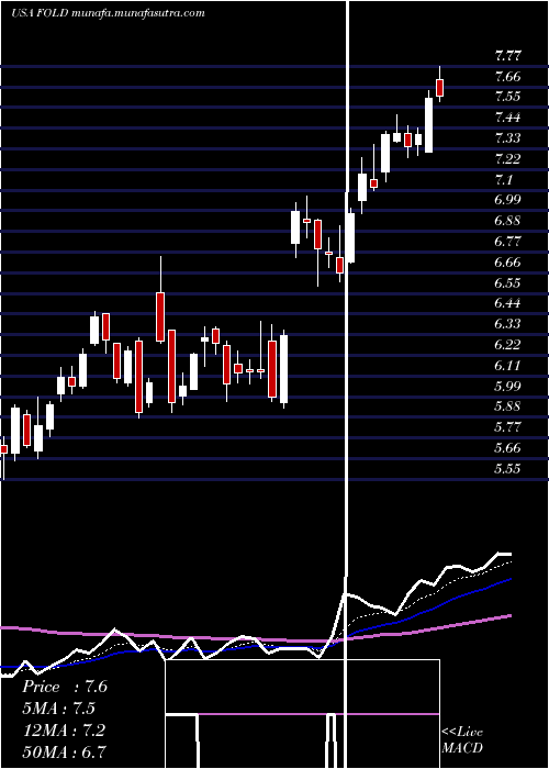  Daily chart AmicusTherapeutics