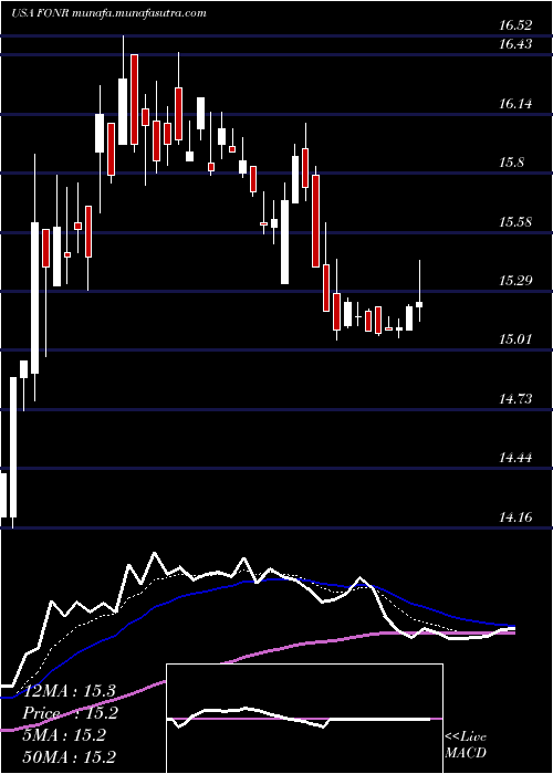  Daily chart FonarCorporation