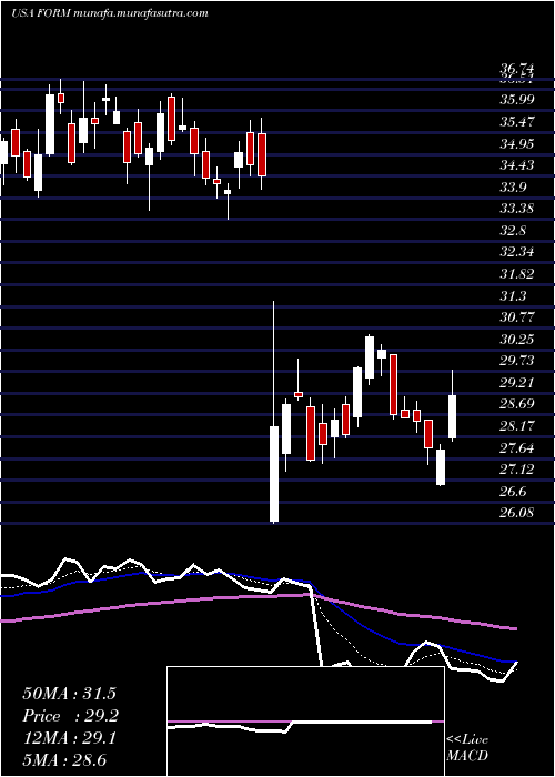  Daily chart FormfactorInc