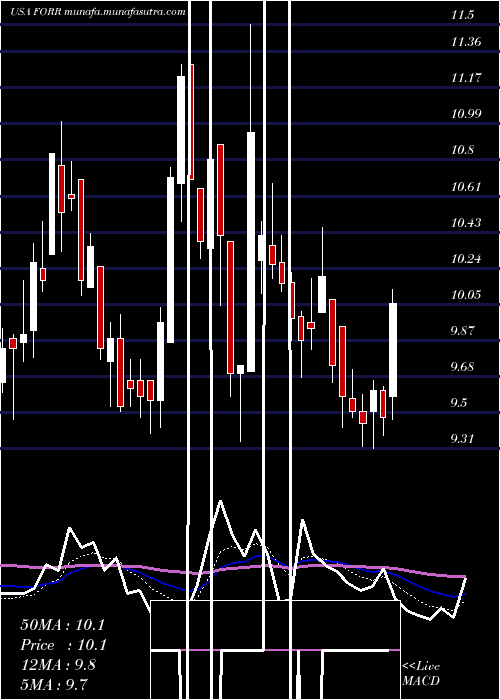  Daily chart ForresterResearch
