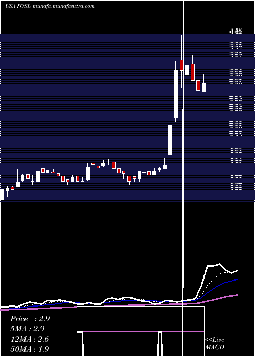  Daily chart FossilGroup