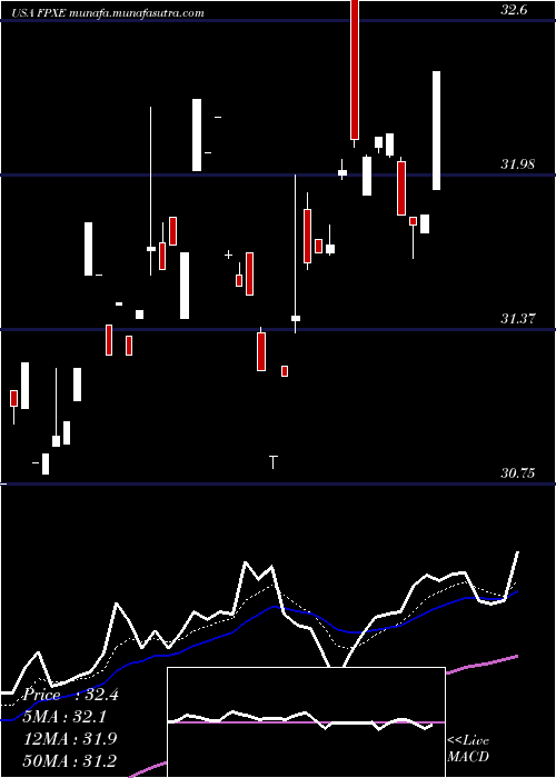  Daily chart FirstTrust