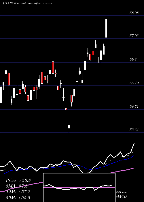  Daily chart FirstTrust