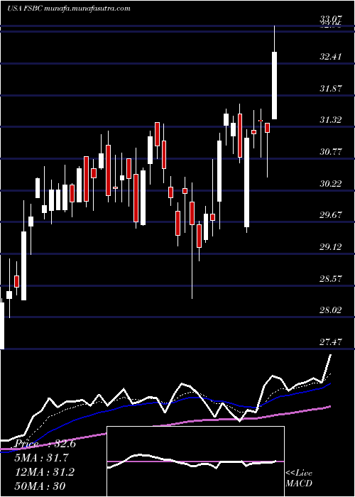  Daily chart FsbBancorp