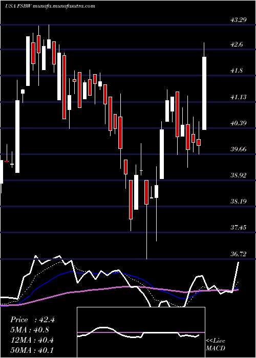  Daily chart FsBancorp