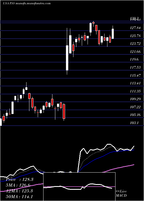  Daily chart FederalSignal