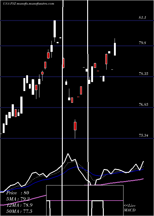  Daily chart FirstTrust