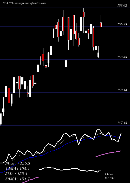  Daily chart FirstTrust