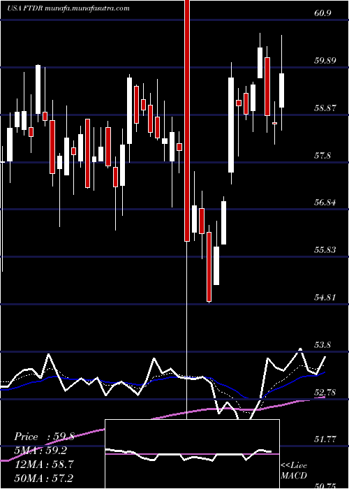  Daily chart FrontdoorInc