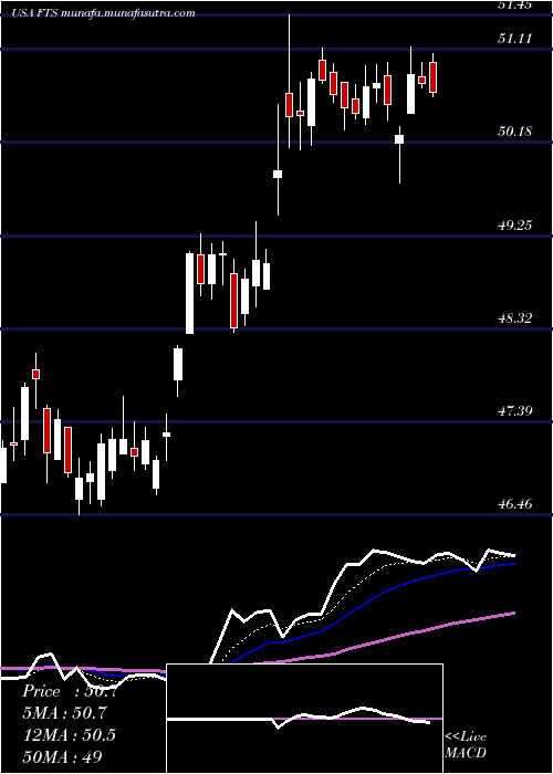  Daily chart FortisInc