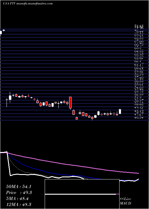  Daily chart FortiveCorporation