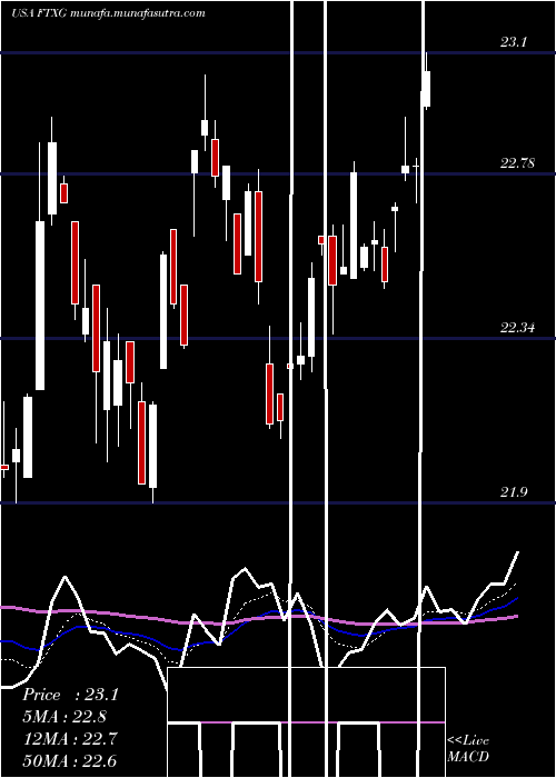  Daily chart FirstTrust