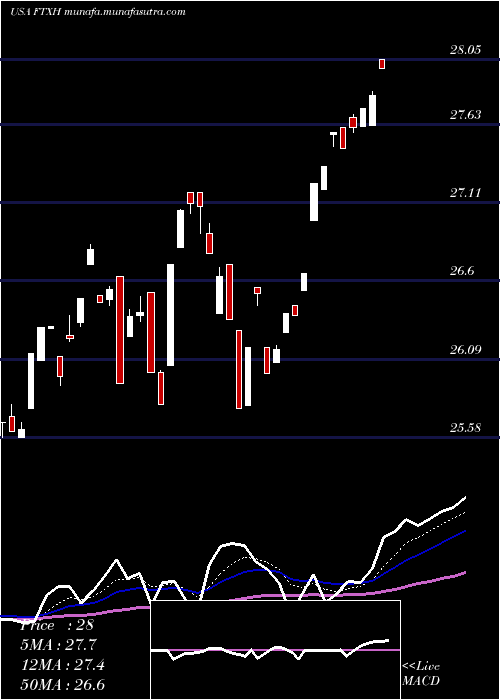  Daily chart FirstTrust