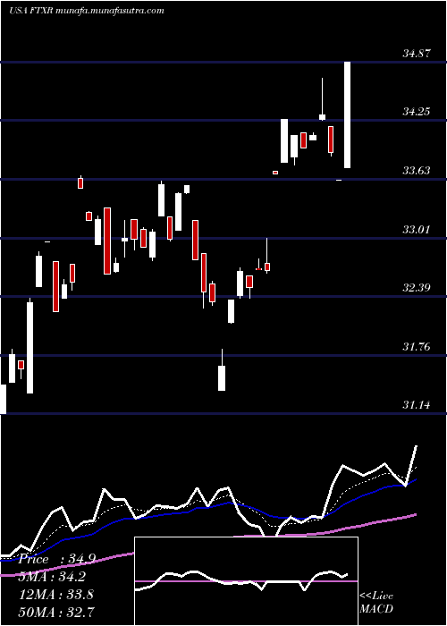  Daily chart FirstTrust