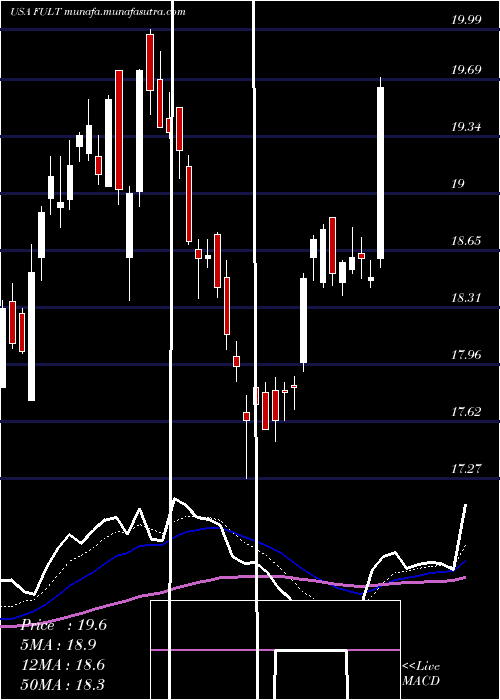  Daily chart FultonFinancial