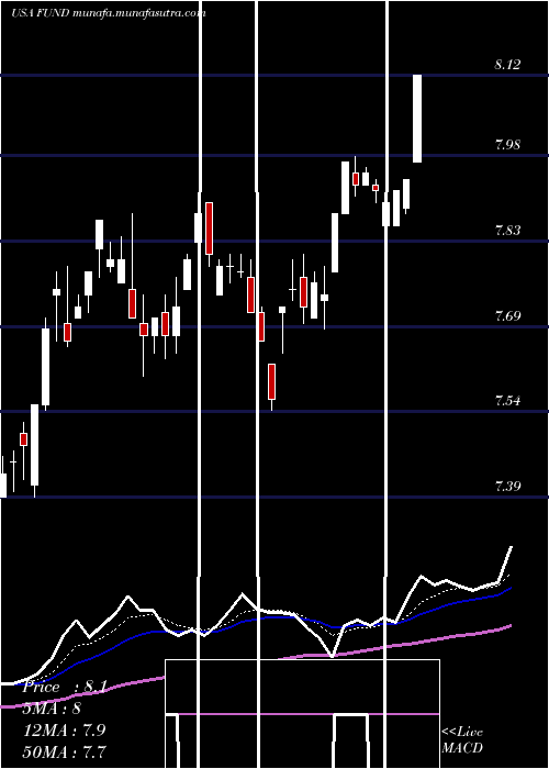  Daily chart SprottFocus