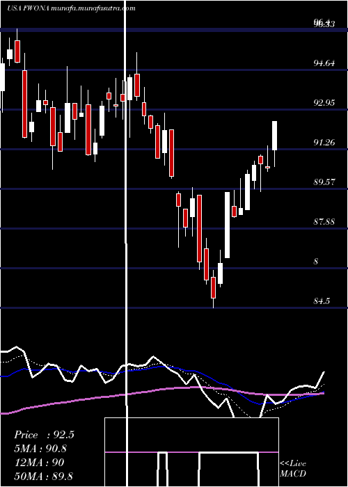  Daily chart LibertyMedia