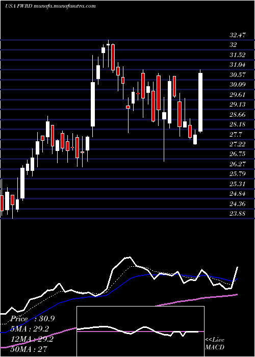  Daily chart ForwardAir
