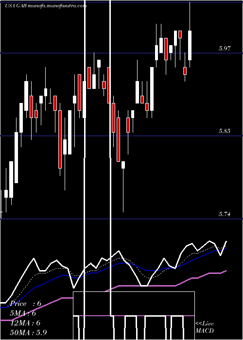  Daily chart GabelliEquity