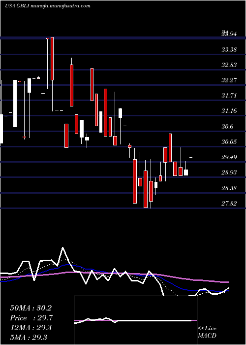  Daily chart GlobalIndemnity