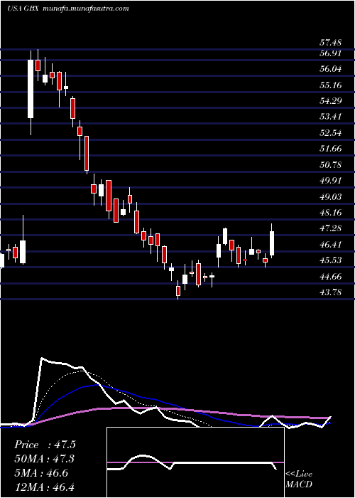  Daily chart GreenbrierCompanies
