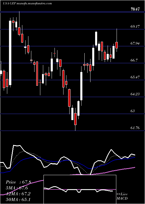  Daily chart GreifBros