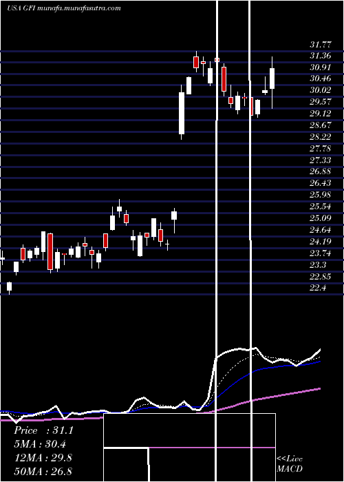  Daily chart GoldFields