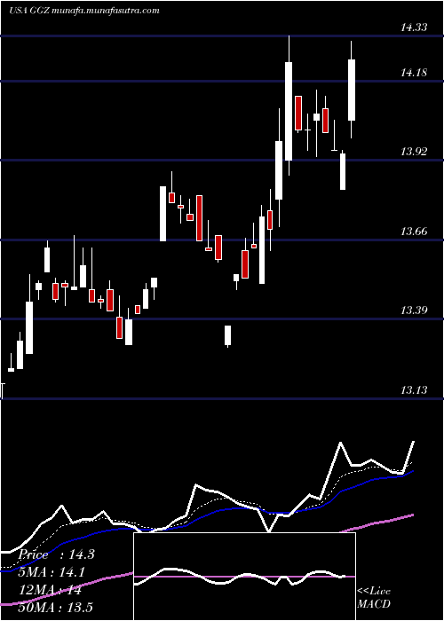  Daily chart GabelliGlobal