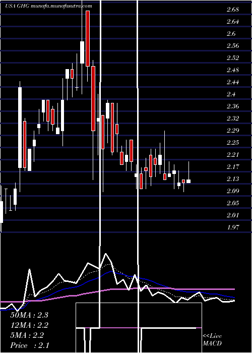  Daily chart GreentreeHospitality