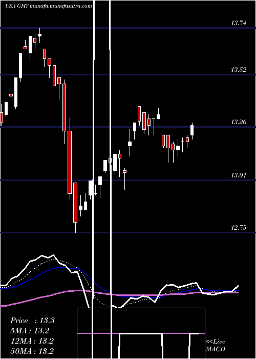  Daily chart PgimGlobal