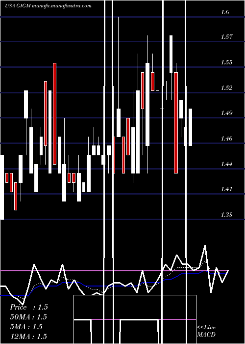  Daily chart Gigamedia