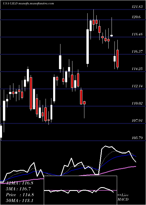 Daily chart GileadSciences