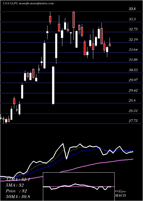  Daily chart GalapagosNv