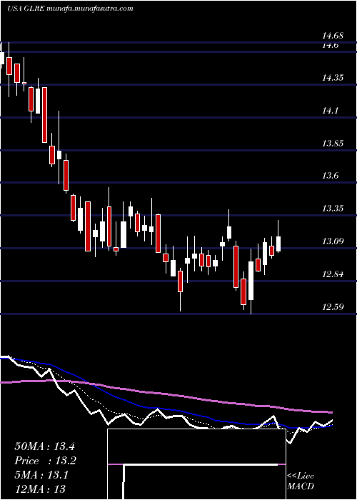  Daily chart GreenlightReinsurance